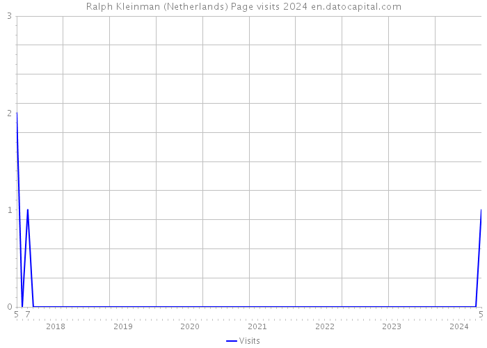 Ralph Kleinman (Netherlands) Page visits 2024 