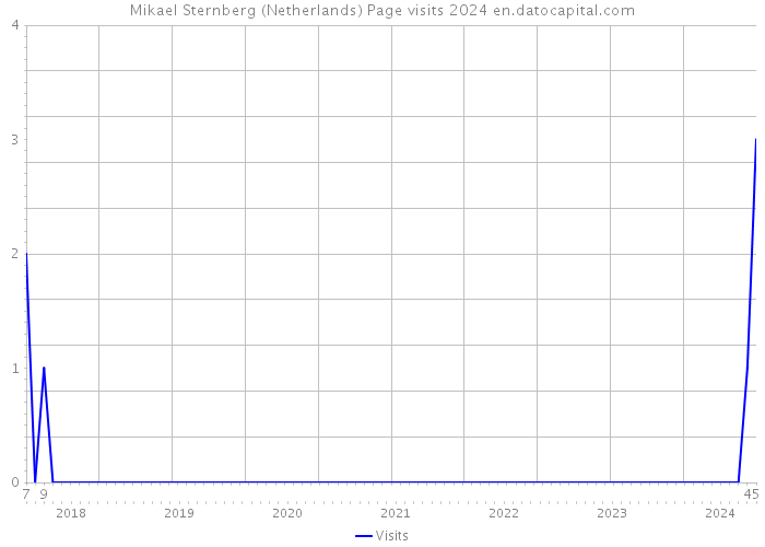Mikael Sternberg (Netherlands) Page visits 2024 