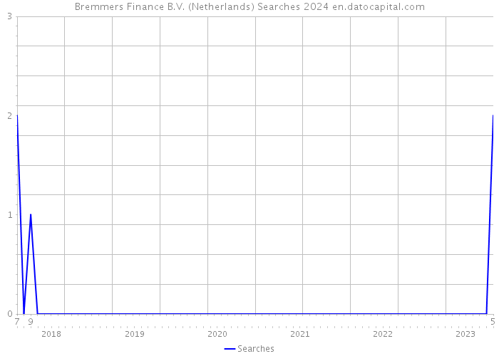 Bremmers Finance B.V. (Netherlands) Searches 2024 