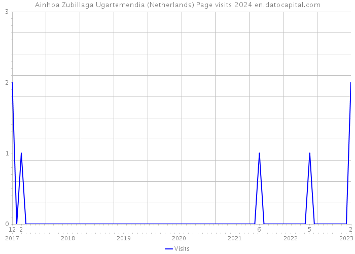 Ainhoa Zubillaga Ugartemendia (Netherlands) Page visits 2024 