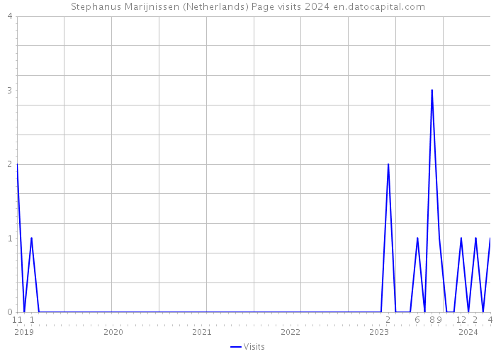 Stephanus Marijnissen (Netherlands) Page visits 2024 