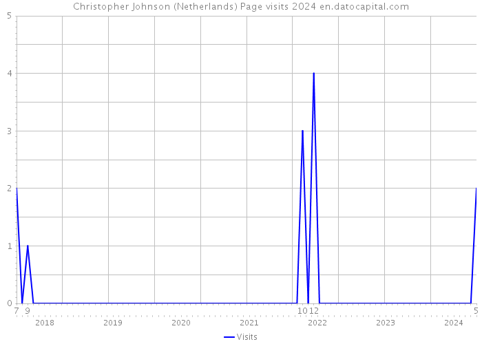 Christopher Johnson (Netherlands) Page visits 2024 