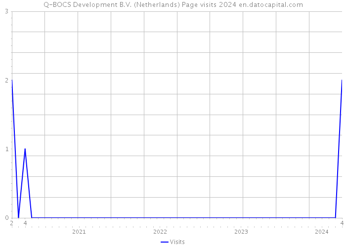 Q-BOCS Development B.V. (Netherlands) Page visits 2024 