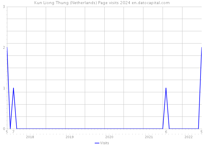 Kun Liong Thung (Netherlands) Page visits 2024 
