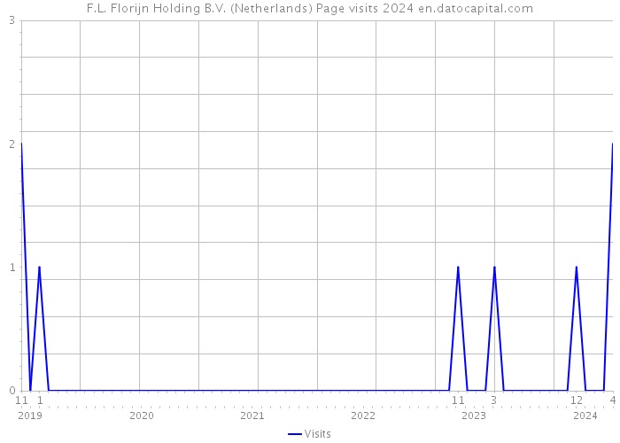 F.L. Florijn Holding B.V. (Netherlands) Page visits 2024 