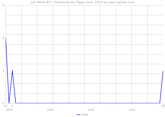 Job Werkt B.V. (Netherlands) Page visits 2024 