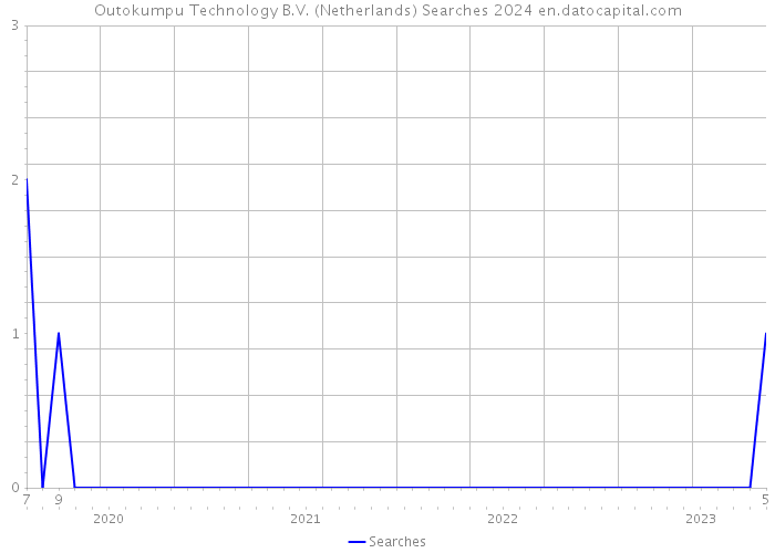Outokumpu Technology B.V. (Netherlands) Searches 2024 