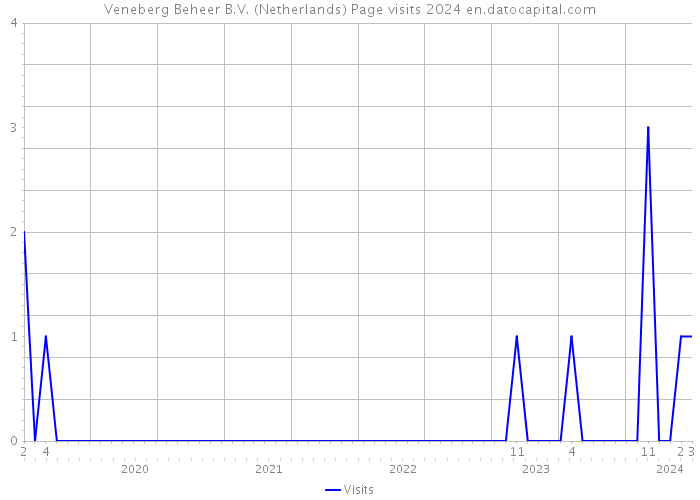Veneberg Beheer B.V. (Netherlands) Page visits 2024 