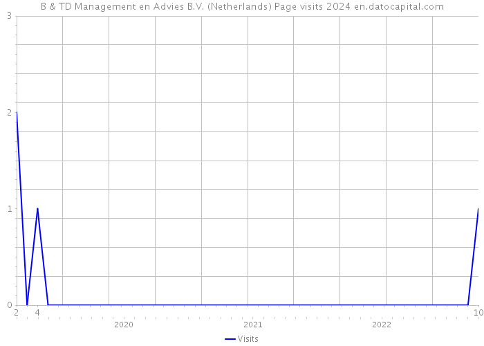 B & TD Management en Advies B.V. (Netherlands) Page visits 2024 