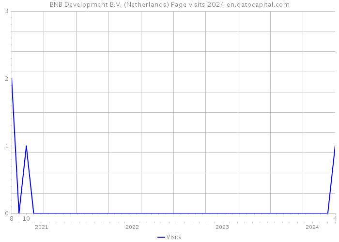 BNB Development B.V. (Netherlands) Page visits 2024 