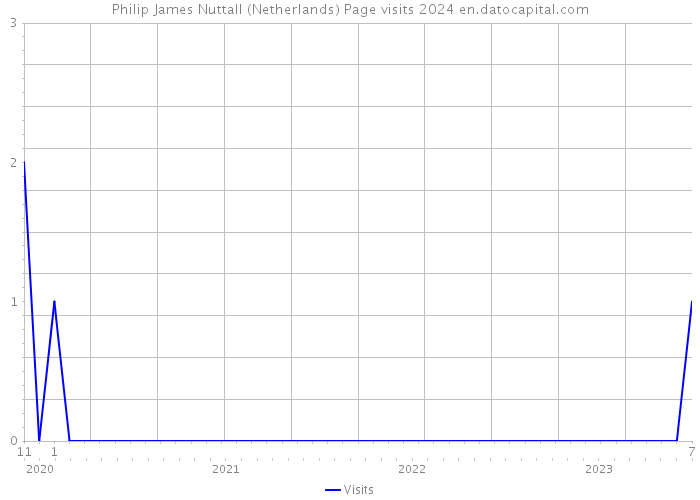 Philip James Nuttall (Netherlands) Page visits 2024 