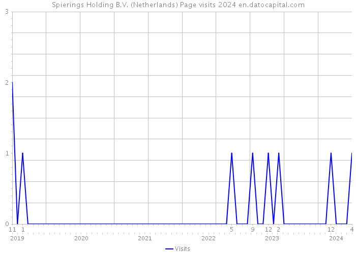 Spierings Holding B.V. (Netherlands) Page visits 2024 