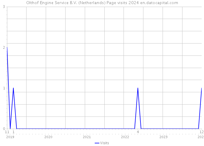 Olthof Engine Service B.V. (Netherlands) Page visits 2024 