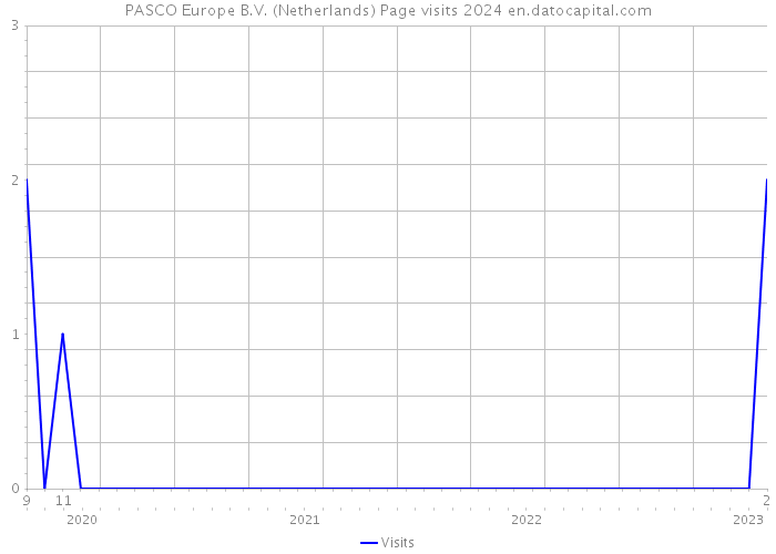 PASCO Europe B.V. (Netherlands) Page visits 2024 