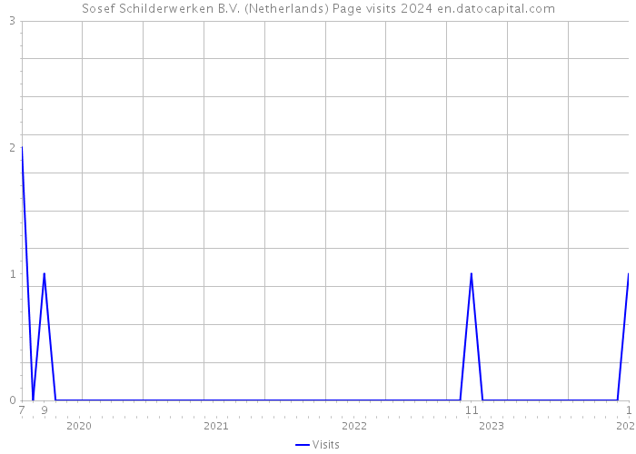 Sosef Schilderwerken B.V. (Netherlands) Page visits 2024 