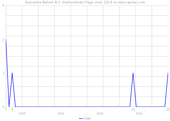 Stukstette Beheer B.V. (Netherlands) Page visits 2024 