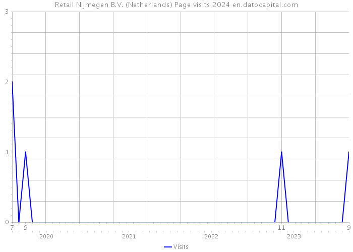 Retail Nijmegen B.V. (Netherlands) Page visits 2024 