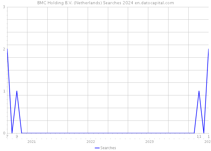 BMC Holding B.V. (Netherlands) Searches 2024 