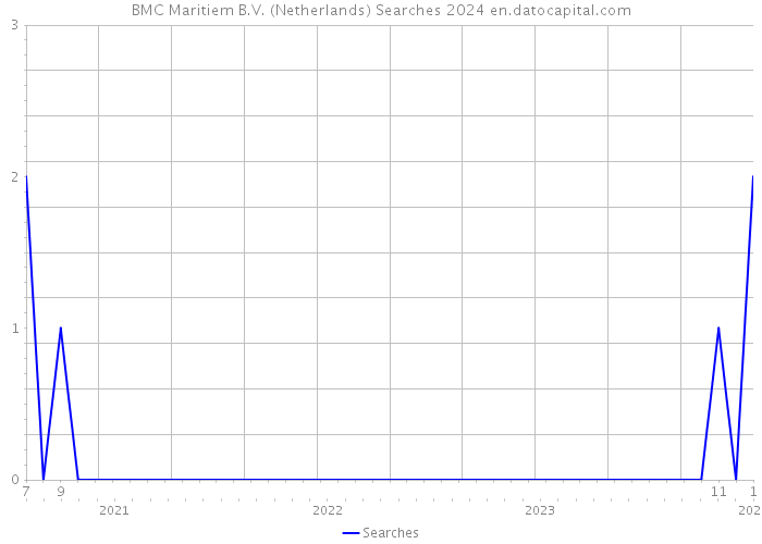 BMC Maritiem B.V. (Netherlands) Searches 2024 