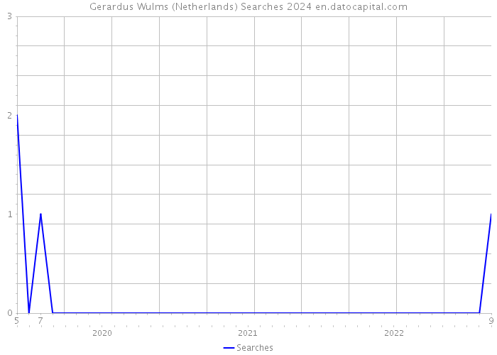 Gerardus Wulms (Netherlands) Searches 2024 