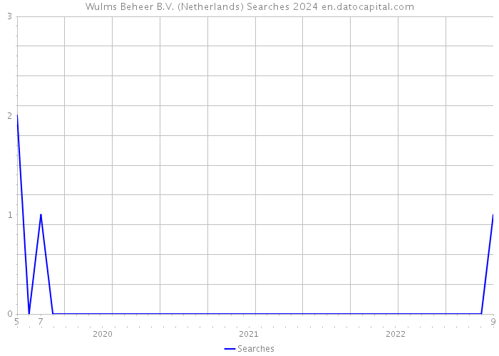 Wulms Beheer B.V. (Netherlands) Searches 2024 