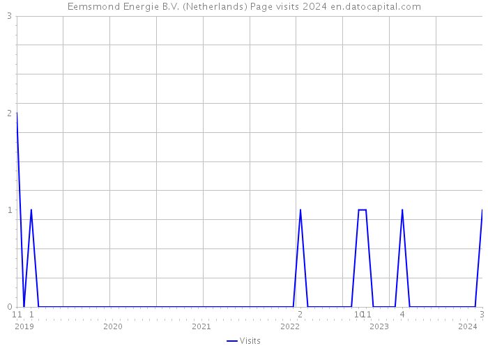 Eemsmond Energie B.V. (Netherlands) Page visits 2024 