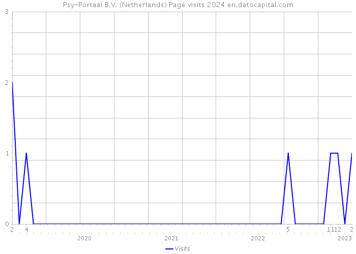 Psy-Portaal B.V. (Netherlands) Page visits 2024 