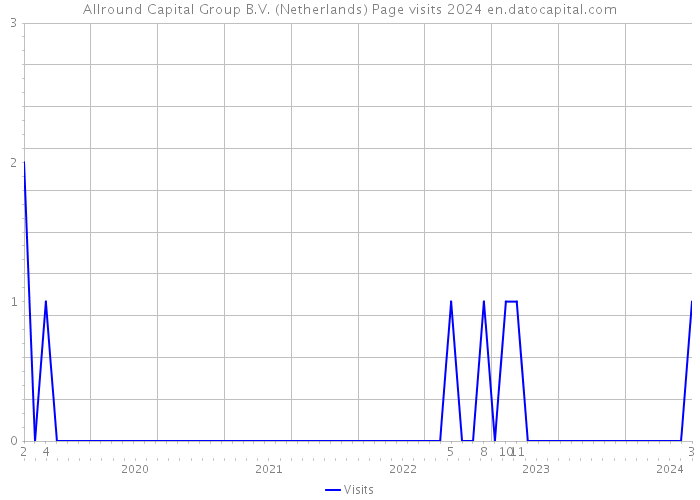 Allround Capital Group B.V. (Netherlands) Page visits 2024 