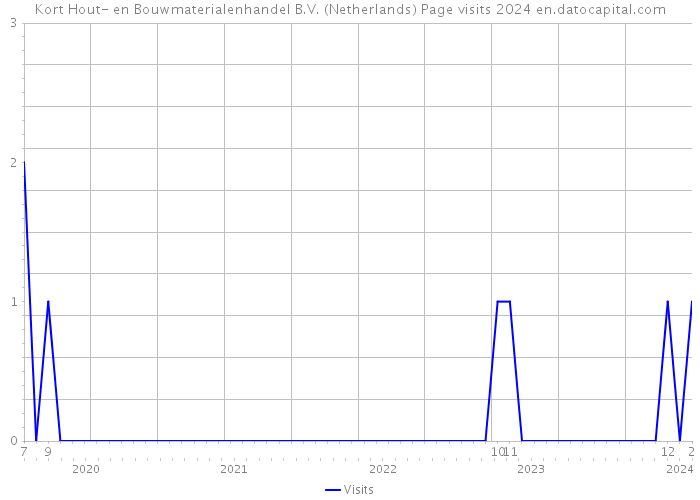 Kort Hout- en Bouwmaterialenhandel B.V. (Netherlands) Page visits 2024 