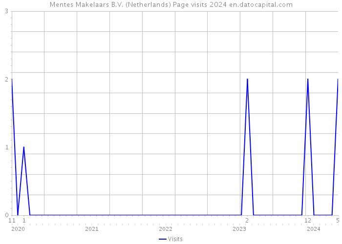Mentes Makelaars B.V. (Netherlands) Page visits 2024 