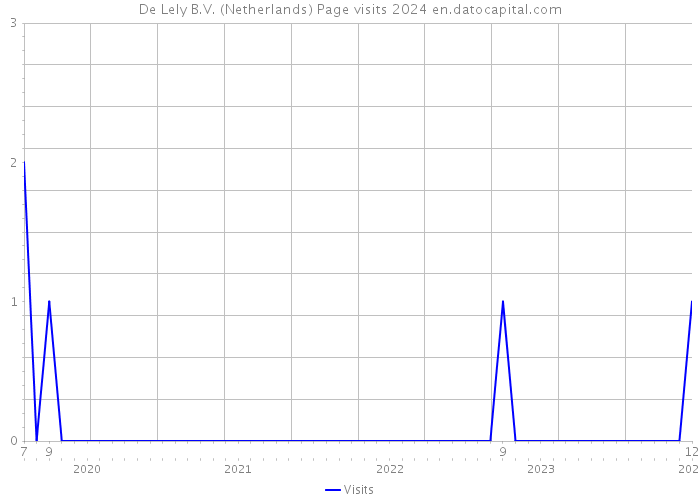 De Lely B.V. (Netherlands) Page visits 2024 
