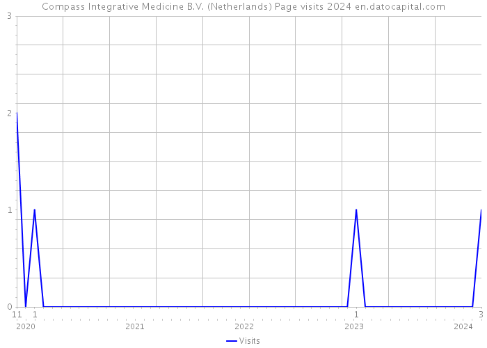 Compass Integrative Medicine B.V. (Netherlands) Page visits 2024 