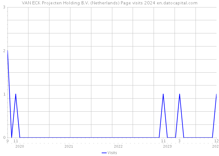 VAN ECK Projecten Holding B.V. (Netherlands) Page visits 2024 