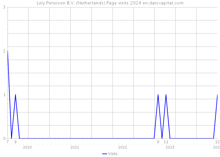 Lely Pensioen B.V. (Netherlands) Page visits 2024 