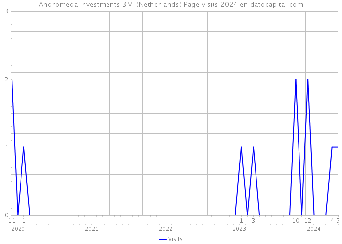 Andromeda Investments B.V. (Netherlands) Page visits 2024 