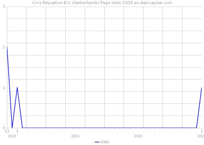 Core Education B.V. (Netherlands) Page visits 2024 