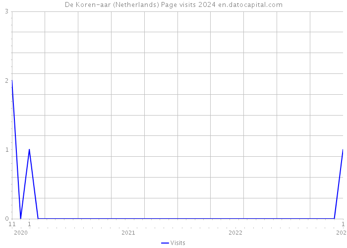De Koren-aar (Netherlands) Page visits 2024 
