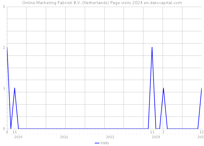 Online Marketing Fabriek B.V. (Netherlands) Page visits 2024 