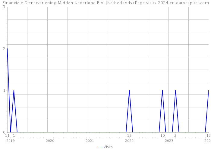 Financiële Dienstverlening Midden Nederland B.V. (Netherlands) Page visits 2024 