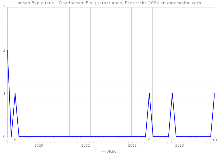 Jansen Exploitatie II Doetinchem B.V. (Netherlands) Page visits 2024 