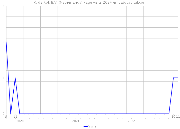 R. de Kok B.V. (Netherlands) Page visits 2024 