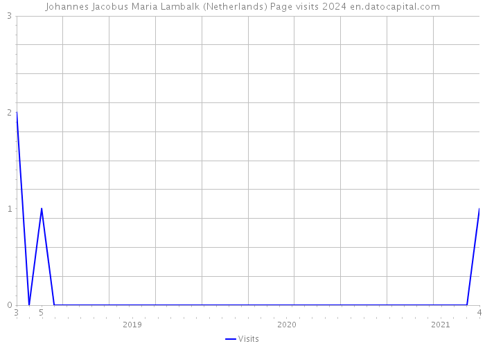 Johannes Jacobus Maria Lambalk (Netherlands) Page visits 2024 