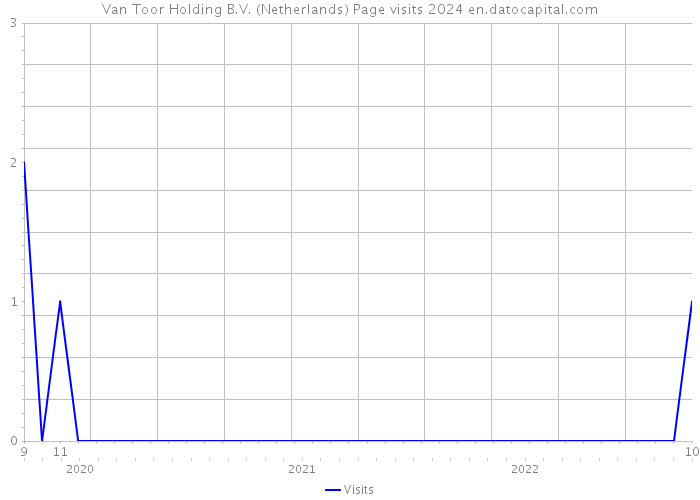 Van Toor Holding B.V. (Netherlands) Page visits 2024 