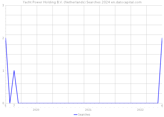Yacht Power Holding B.V. (Netherlands) Searches 2024 