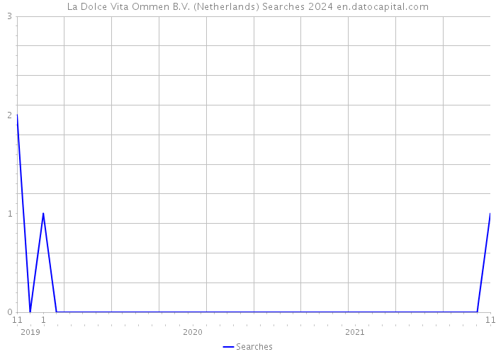 La Dolce Vita Ommen B.V. (Netherlands) Searches 2024 