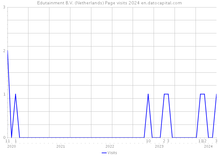 Edutainment B.V. (Netherlands) Page visits 2024 