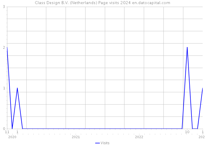 Class Design B.V. (Netherlands) Page visits 2024 