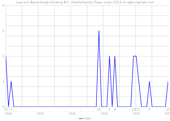 Laurens Barendregt Holding B.V. (Netherlands) Page visits 2024 