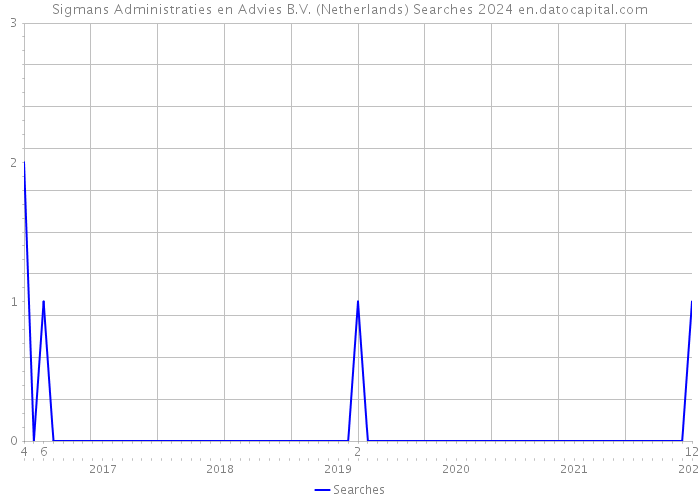 Sigmans Administraties en Advies B.V. (Netherlands) Searches 2024 