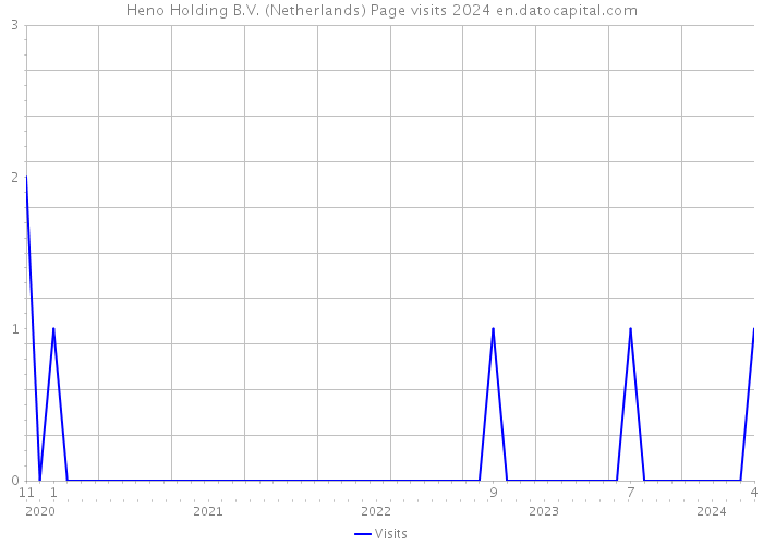 Heno Holding B.V. (Netherlands) Page visits 2024 